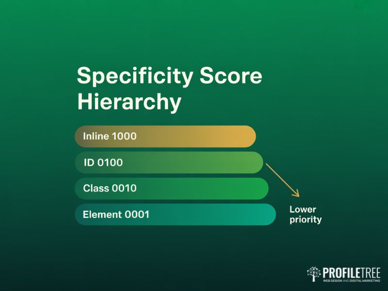 Using CSS cascade specificity score hierarchy diagram showing inline ID class and element rankings
