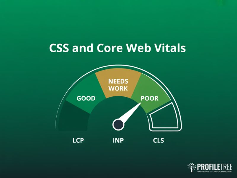 Using CSS impact on Core Web Vitals shown as a performance gauge with LCP INP and CLS metrics