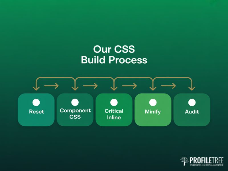 Using CSS build process at ProfileTree showing reset component critical minify and audit stages