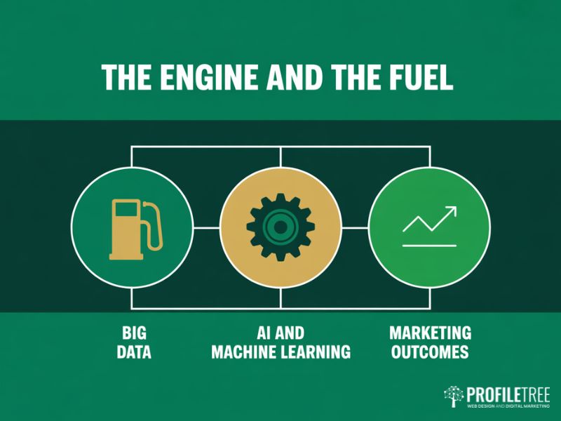 Diagram showing how big data fuels AI which drives marketing outcomes within MarTech Strategies