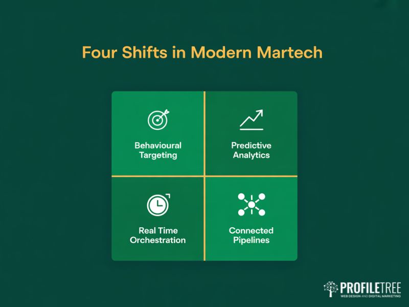 Four-panel grid illustrating the four practical shifts reshaping MarTech Strategies
