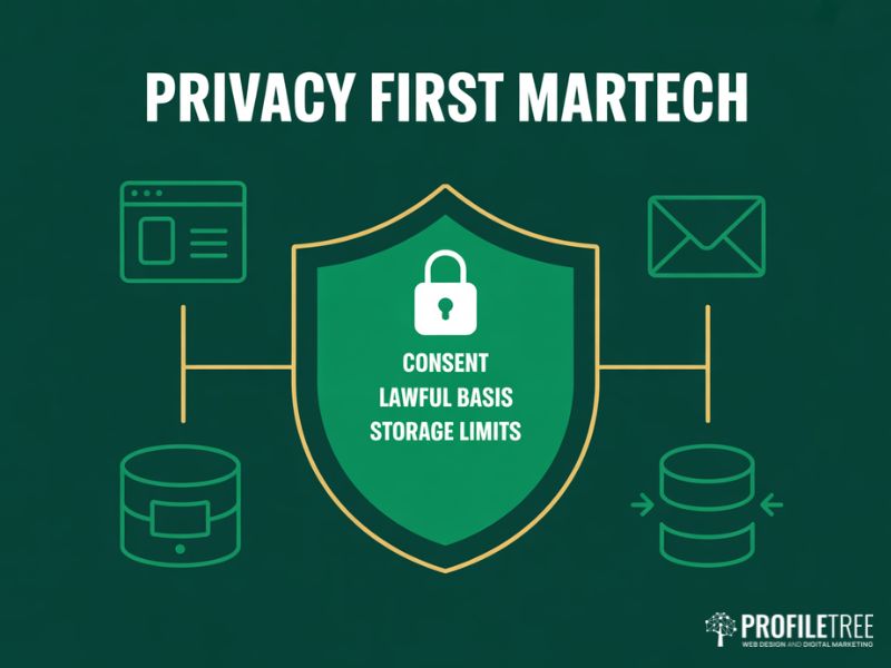 Shield diagram showing privacy and GDPR foundations underpinning compliant MarTech Strategies