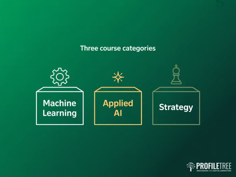 Flat vector graphic showing three categories of Online AI Training Courses including machine learning applied AI and strategy