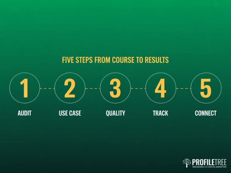 Flat vector five step process diagram for applying lessons from Online AI Training Courses in a UK business
