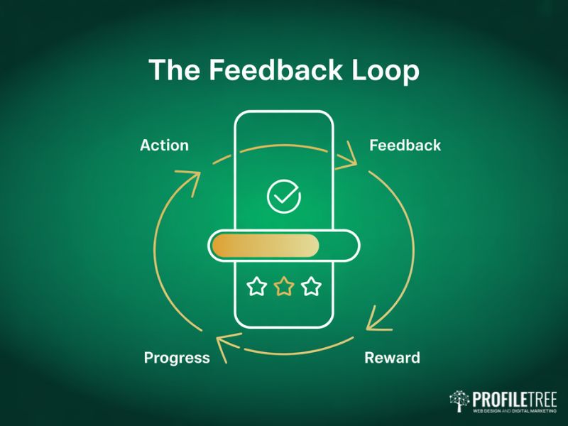 Feedback loop diagram showing how gamification in web design rewards user actions through progress indicators