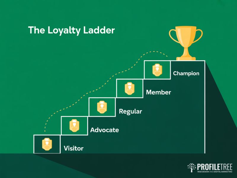 Loyalty ladder showing five customer tiers built through gamification in web design from visitor to champion