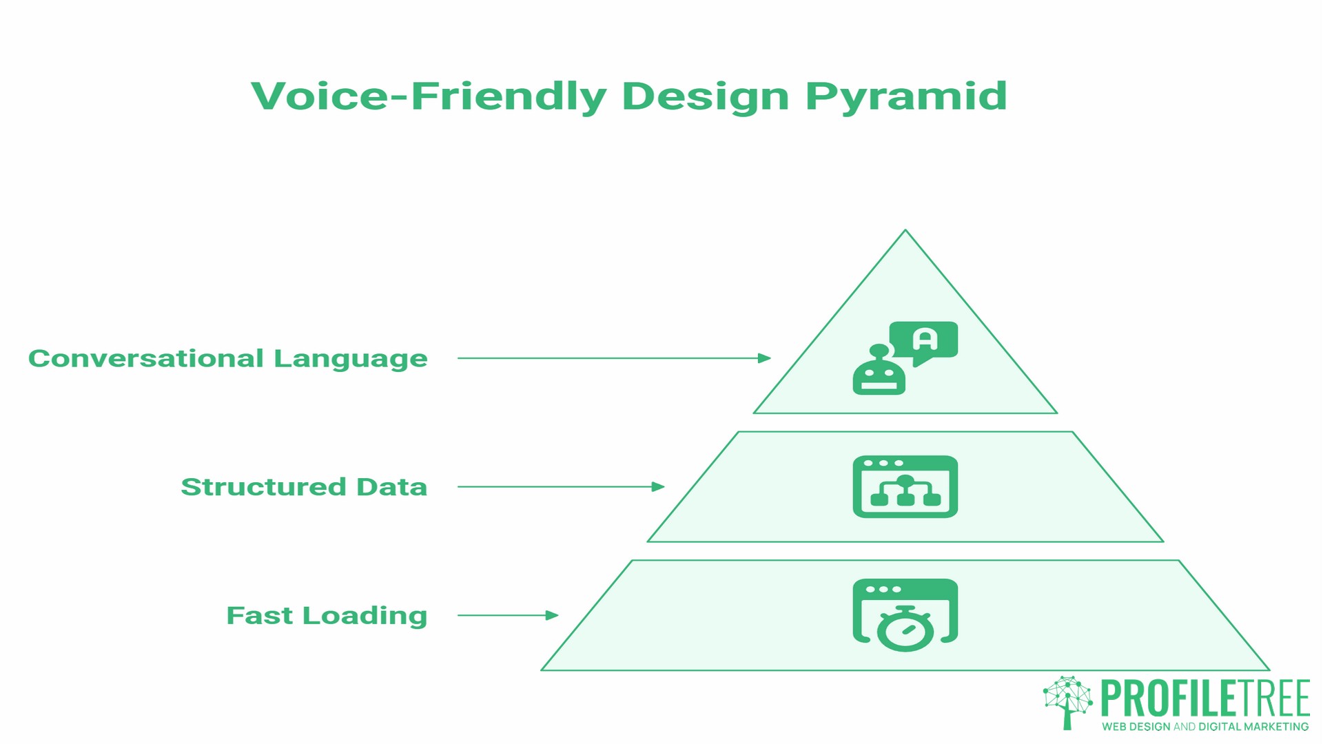 Voice Search-Friendly Web Interfaces, meaning