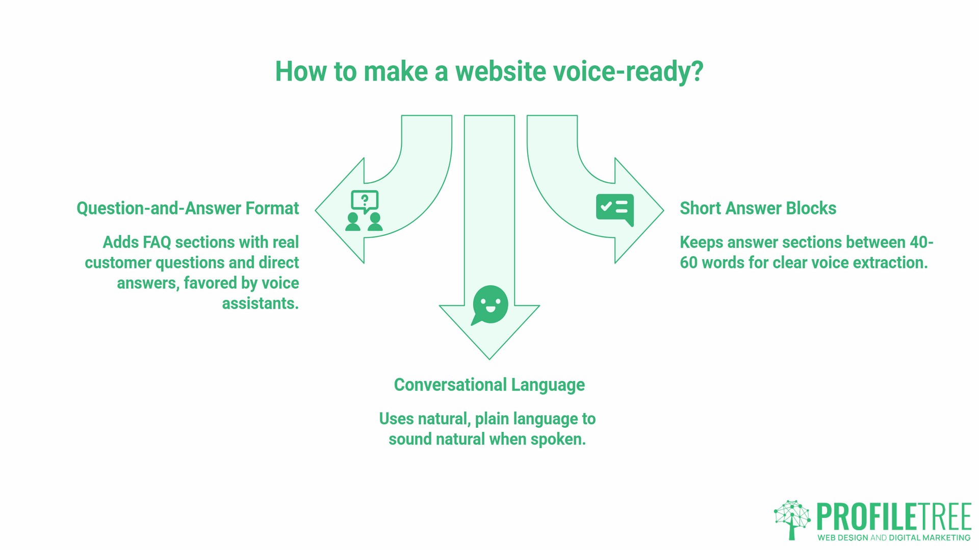 Voice Search-Friendly Web Interfaces, UI and UX
