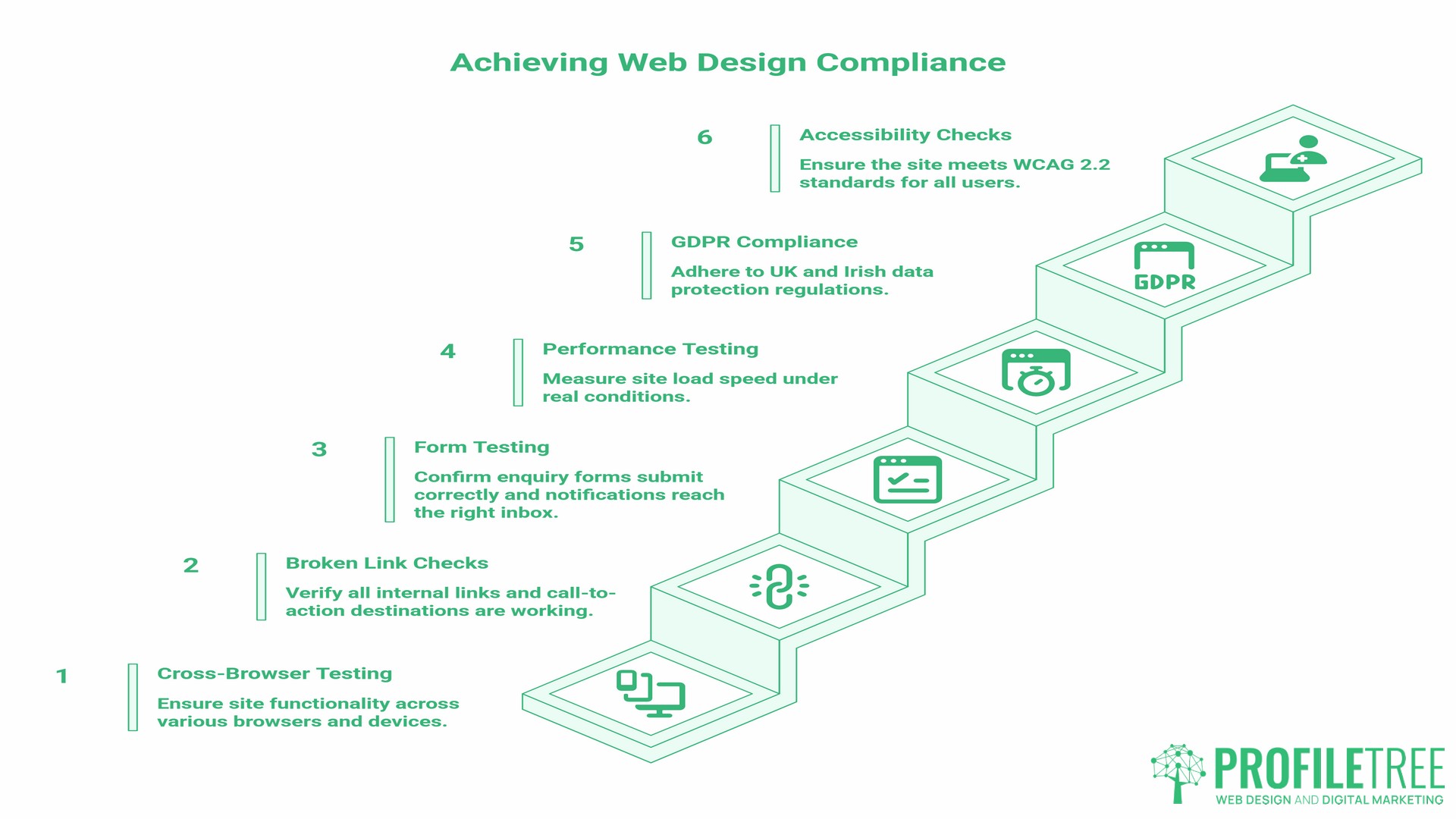 Web Design Process, compliance