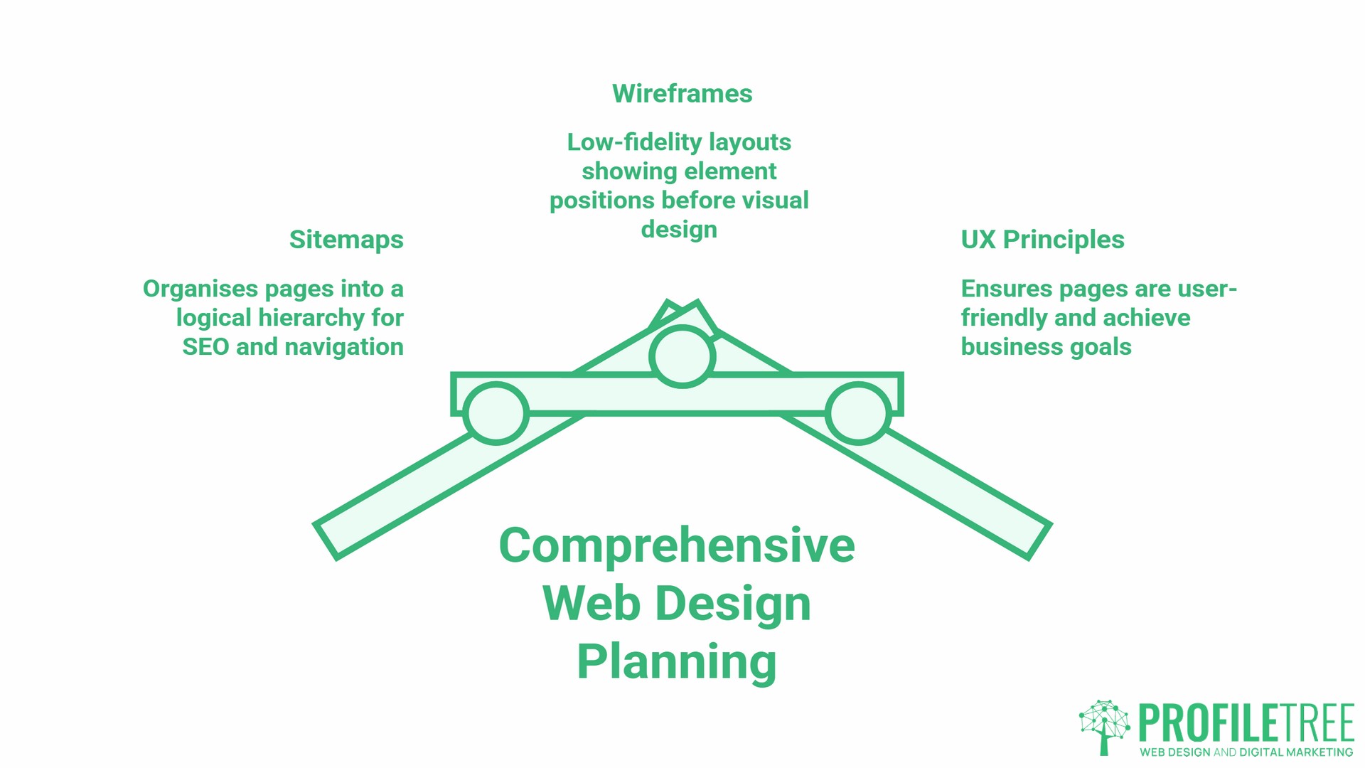 Web Design Process, comprehensive planning