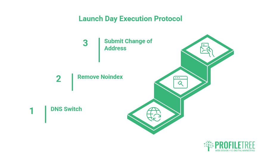 A three-step launch day execution protocol for website migration is shown as stair steps: 1. DNS Switch, 2. Remove Noindex, 3. Submit Change of Address—crucial for SEO. ProfileTree web design & digital marketing logo appears bottom right.