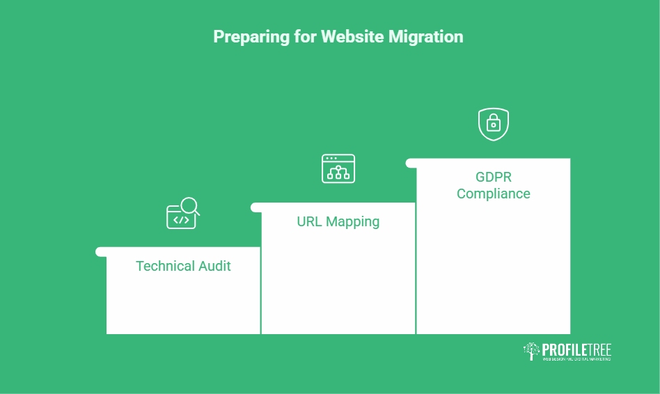 A green graphic shows three ascending blocks labelled: Technical Audit, URL Mapping, and GDPR Compliance—essential steps in SEO-focused website migration. The ProfileTree logo appears at the bottom right.