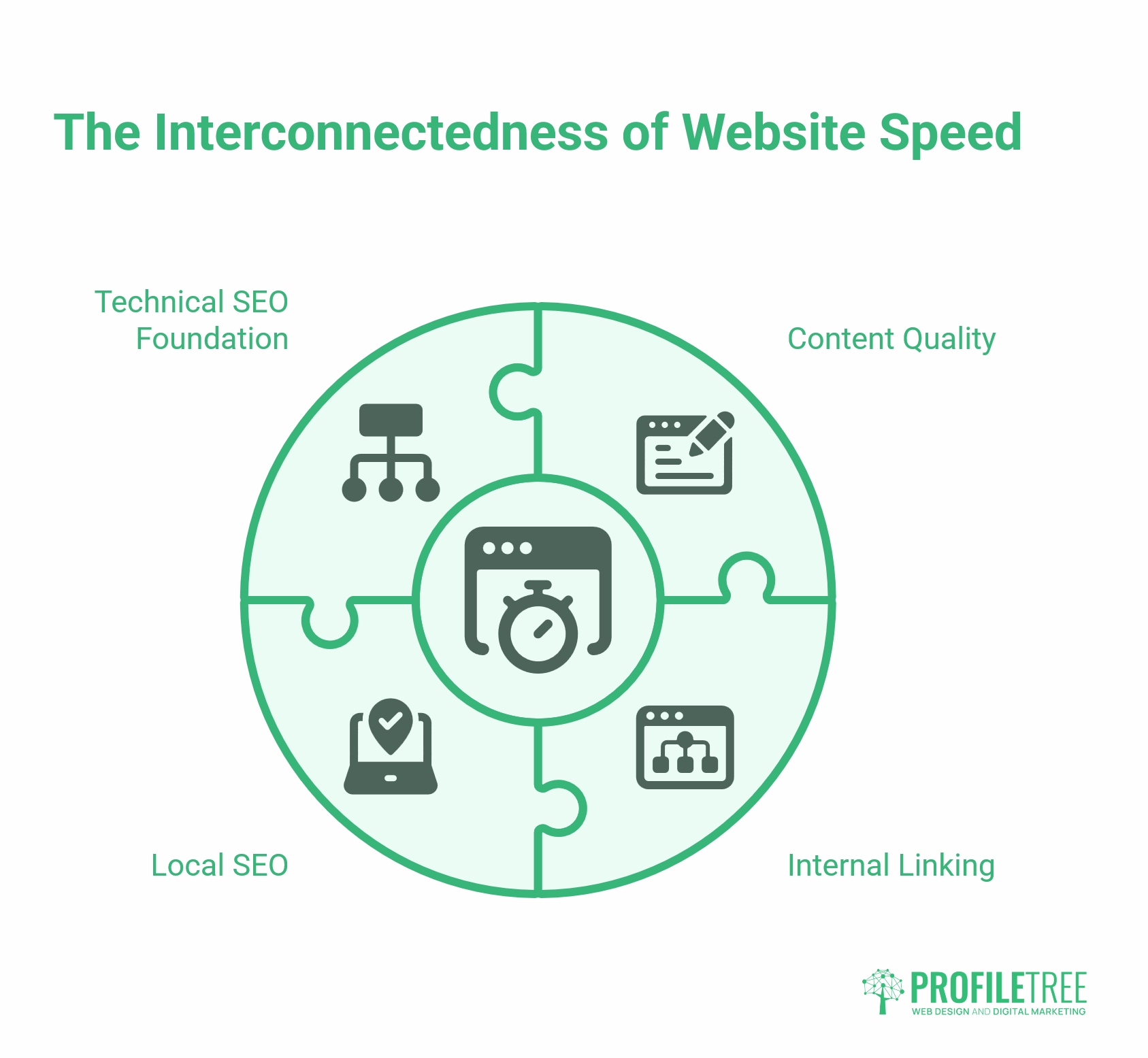 Website Speed