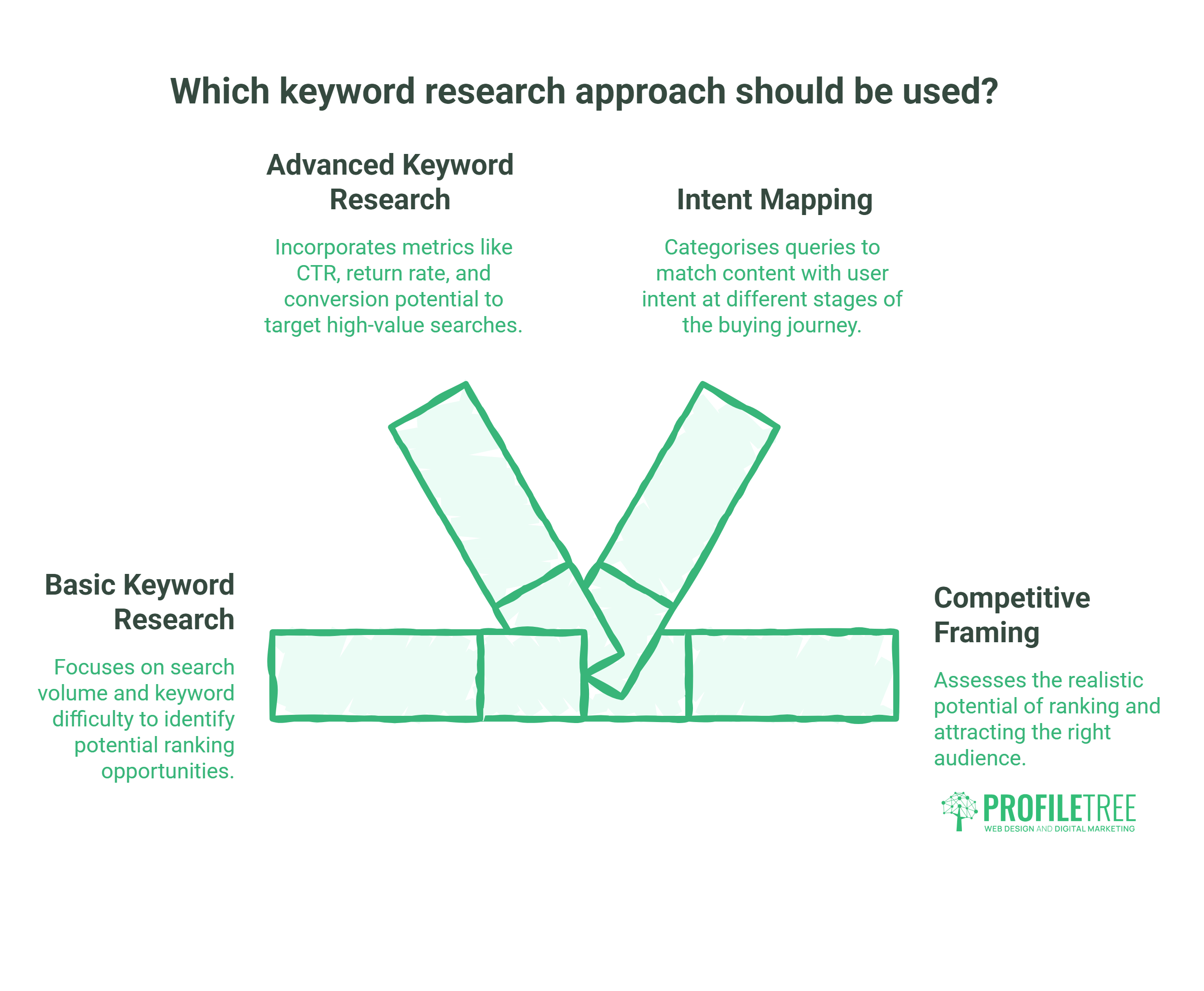 An infographic titled Which keyword research approach should be used? shows four approaches: Basic Keyword Research, Advanced Keyword Research with Ahrefs, Intent Mapping, and Competitive Framing, each with brief descriptions. ProfilTree logo at the bottom.