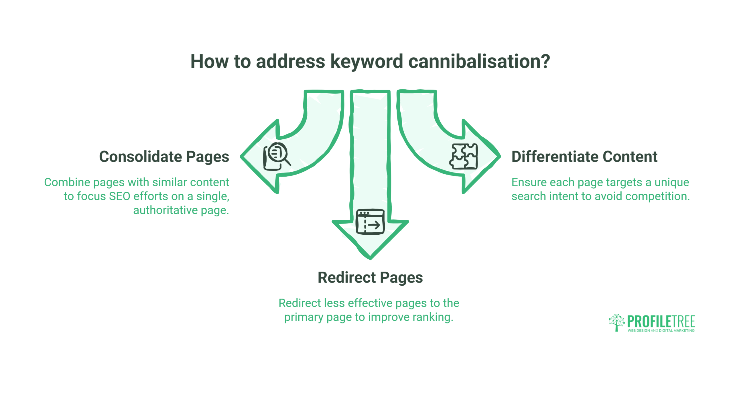 Infographic titled How to address keyword cannibalisation? shows three green arrows pointing down to icons and tips: Consolidate Pages, Differentiate Content, and Redirect Pages—all aimed at improving SEO performance with brief explanatory text below each.