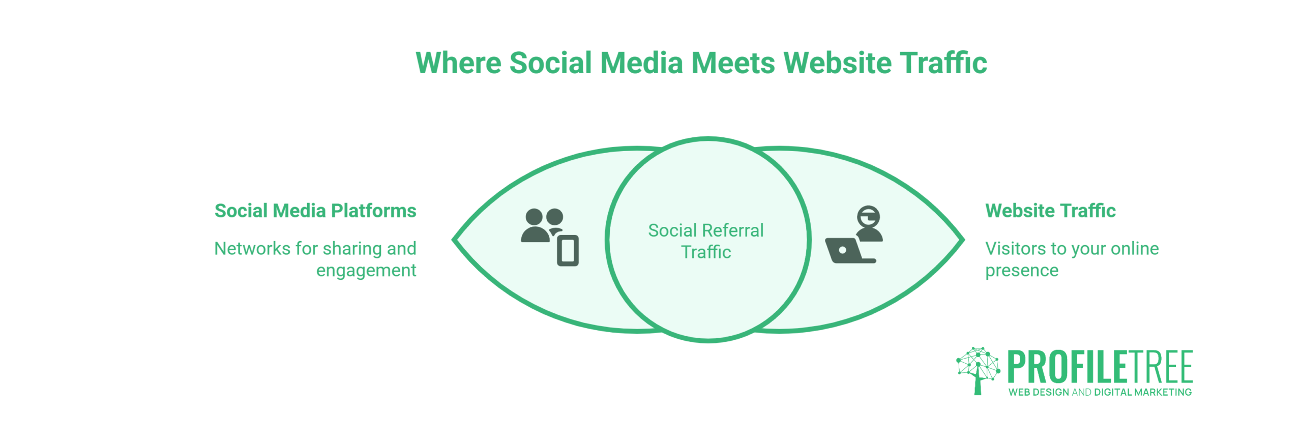 A Venn diagram shows Social Media Platforms and Website Traffic overlapping at Social Media Traffic. The ProfileTree logo appears at the bottom right, illustrating how social media drives website visitors.
