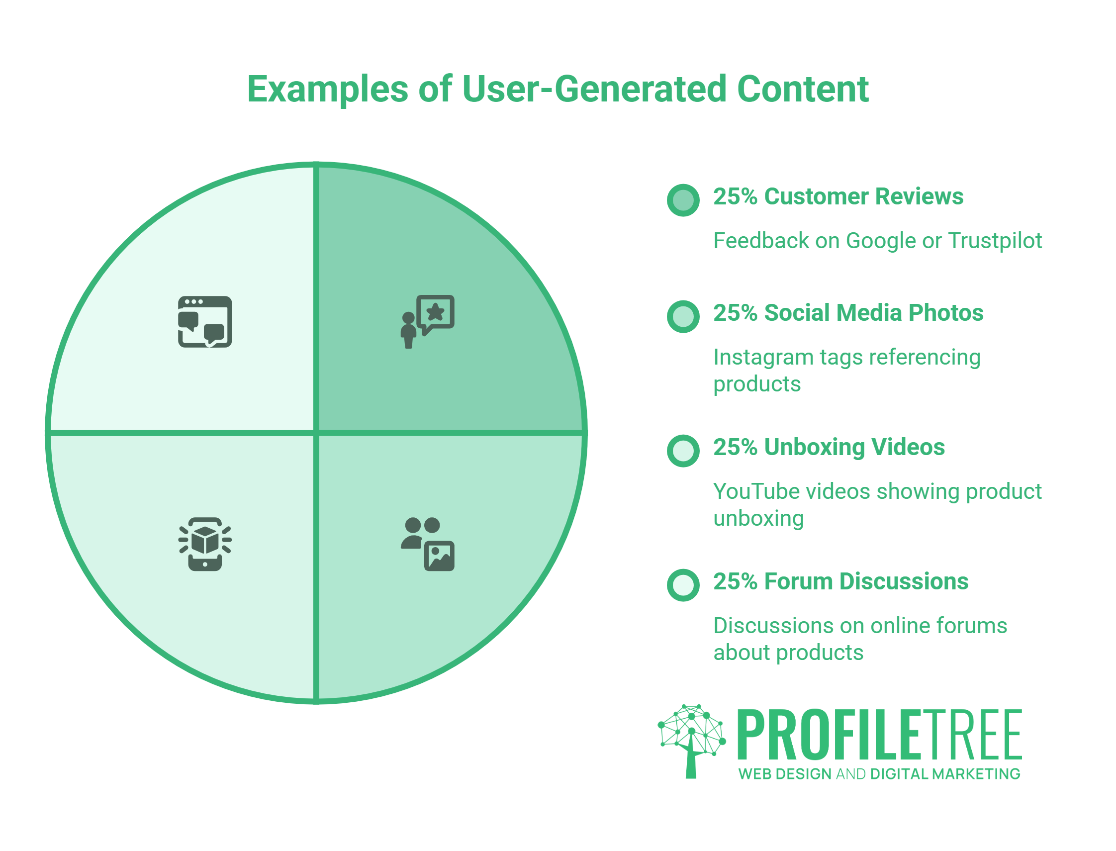 A pie chart titled Examples of User-Generated Content (UGC) highlights four equal sections—customer reviews, social media photos, unboxing videos, and forum discussions—each labelled. These forms of UGC play a key role in brand building. ProfileTree logo at the bottom.