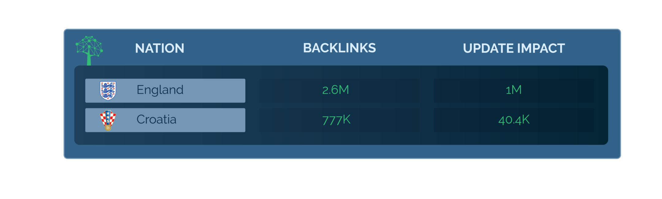 England v Croatia:  Google Update Impact on Backlinks 