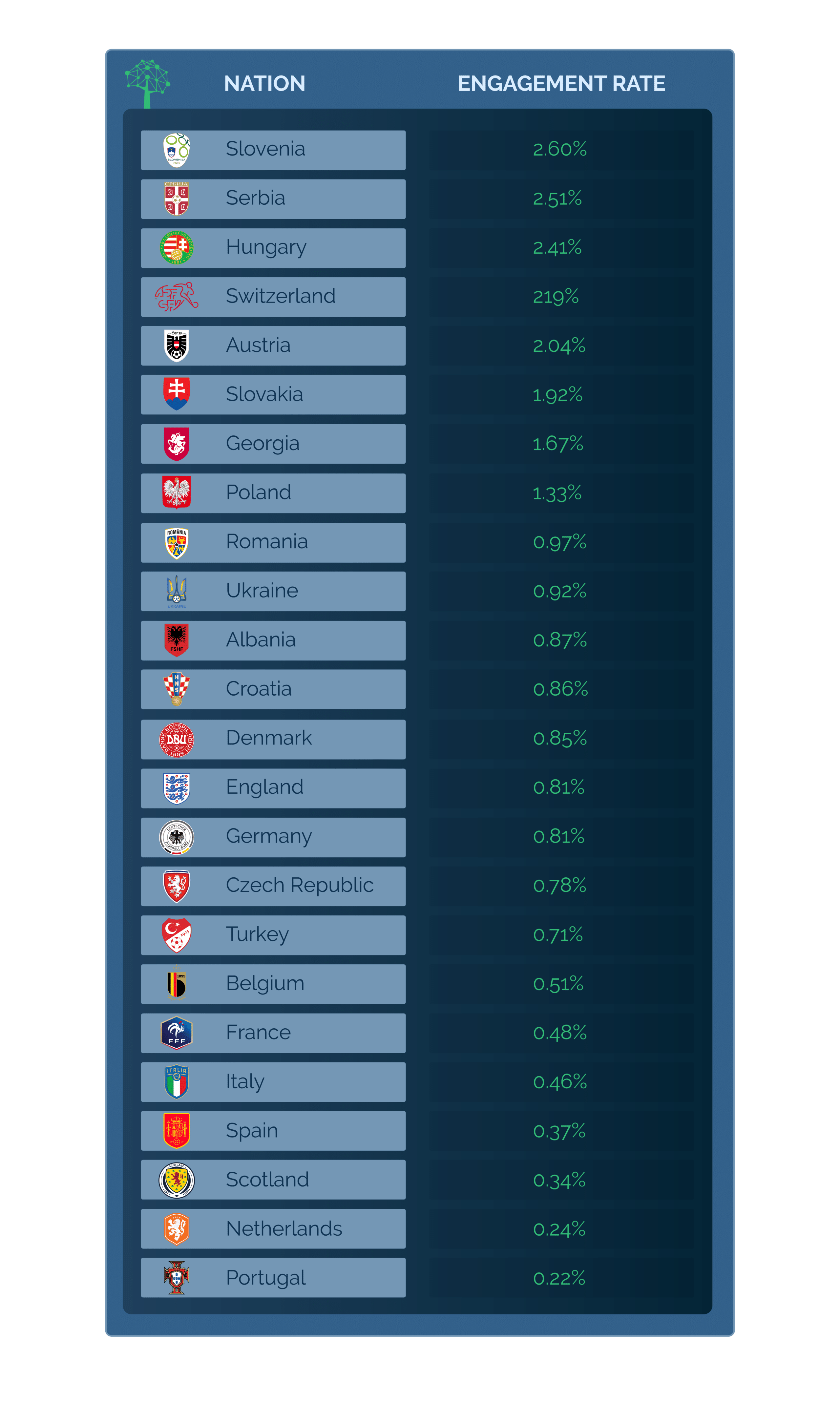 Football table engagement rate