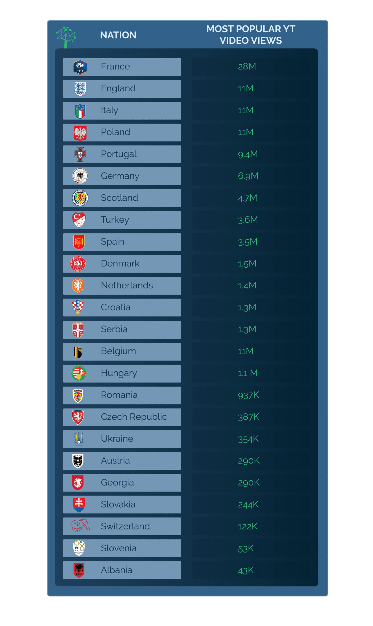 Football Nations Most Viewed Videos on YouTube