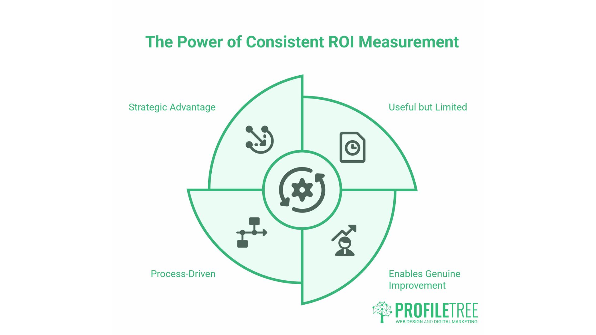 Calculate Social Media ROI