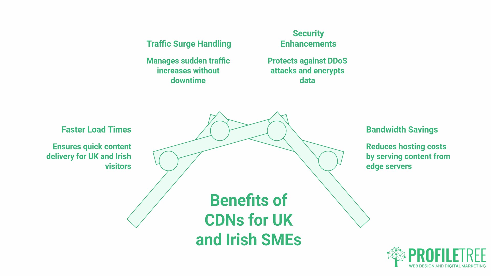 Content Delivery Network, benefits for UK and Irish SMEs