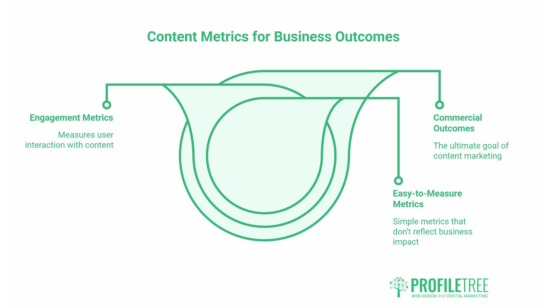 Content Formats and User Engagement