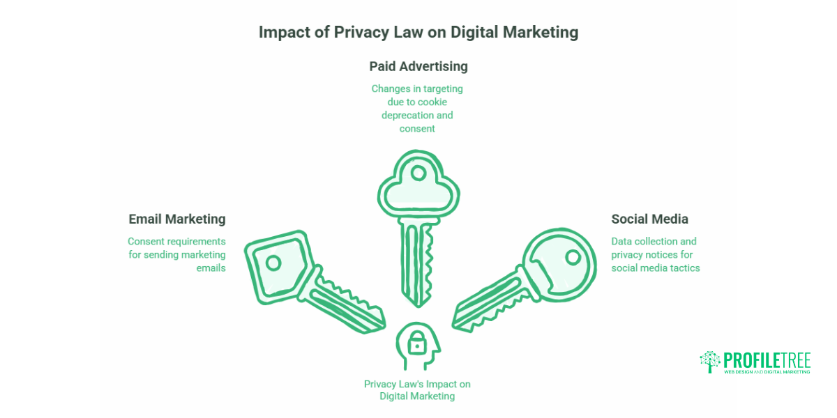 Data Privacy in Digital Marketing: A Practical Guide for SMEs