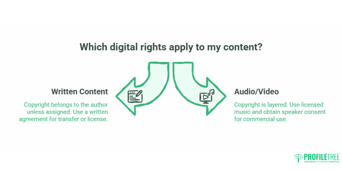 Digital Publishing Rights