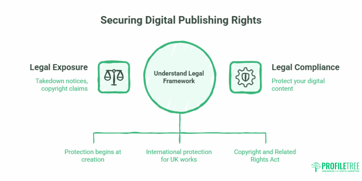 Digital Publishing Rights