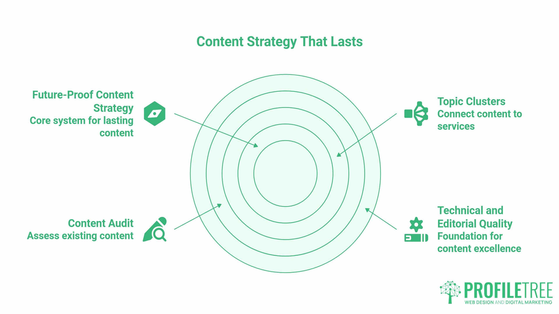 Future-Proof Content Strategy that lasts