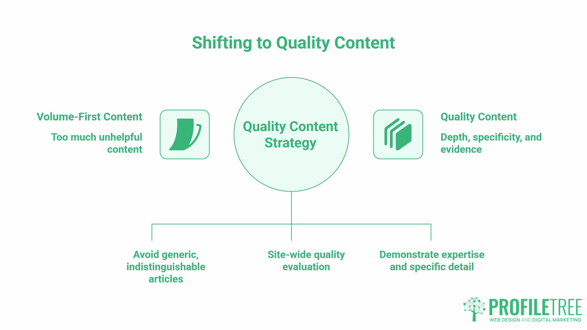 Future-Proof Content Strategy, traditional content