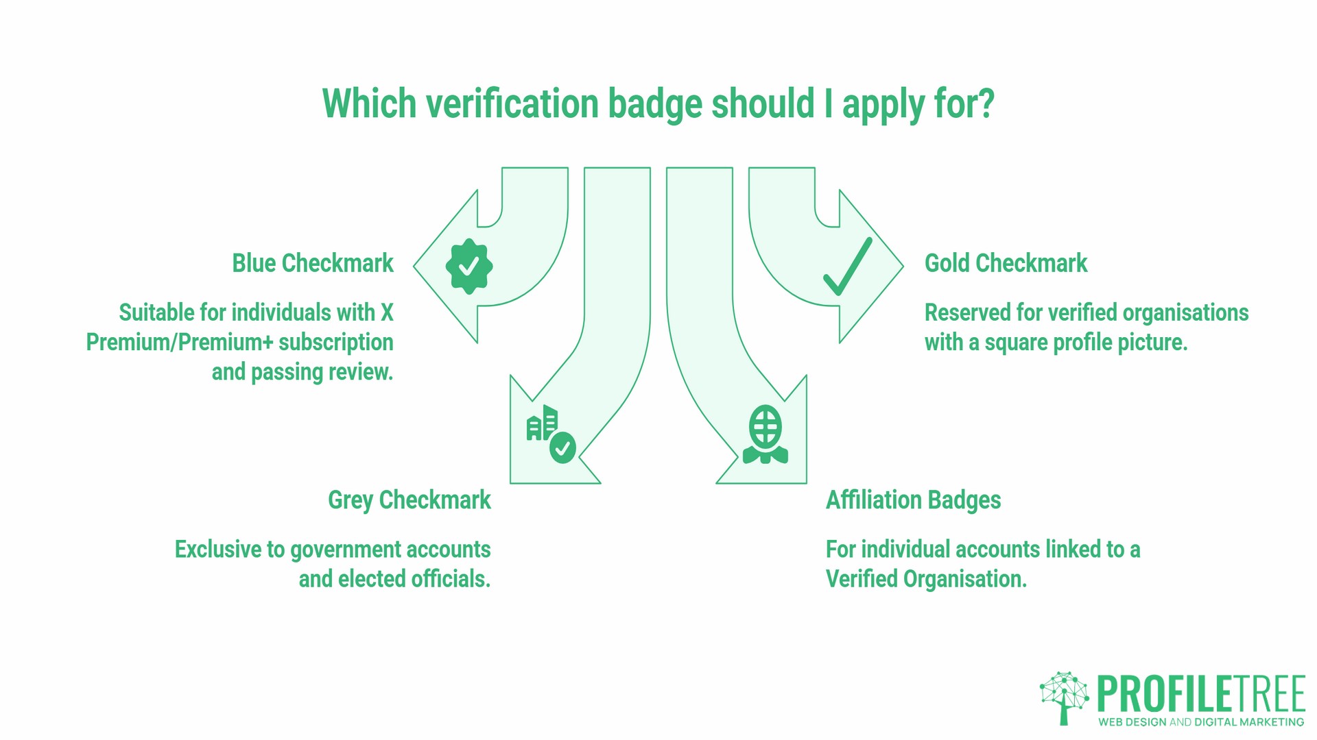 Get Verified on Twitter, badges