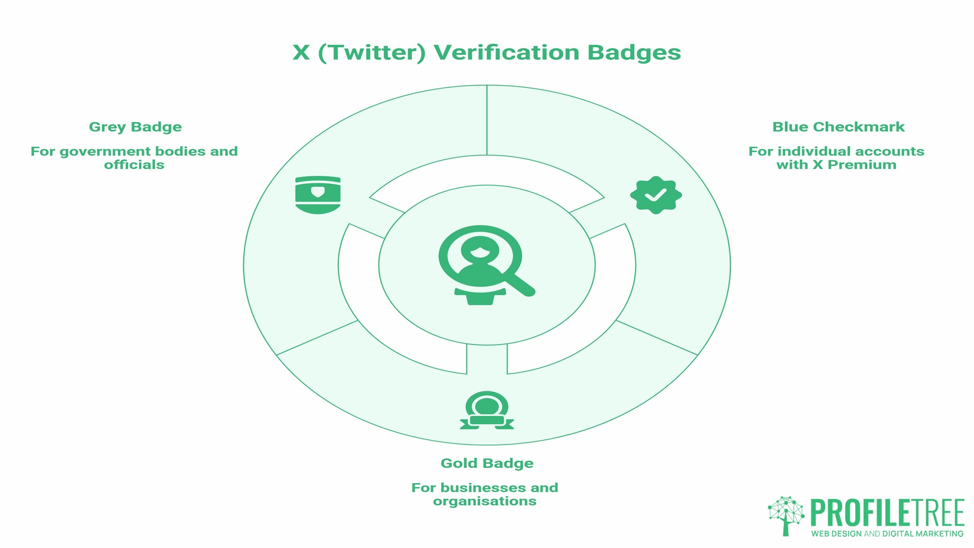 Get Verified on Twitter, benefits