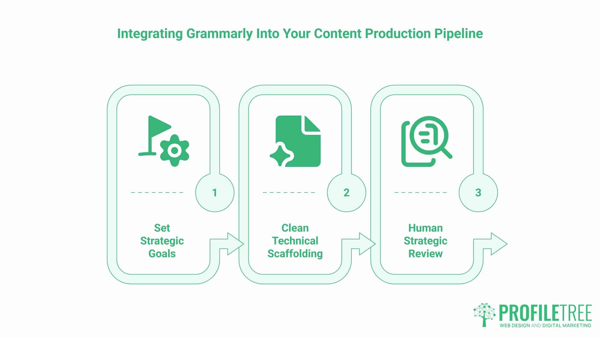 Grammarly Content, integration. A flowchart titled Integrating Grammarly Into Your Content Production Pipeline outlines three key steps for effective Grammarly content management: set strategic goals, clean technical scaffolding, and conduct a human strategic review. The PROFILETREE logo is positioned at the bottom right-hand corner.