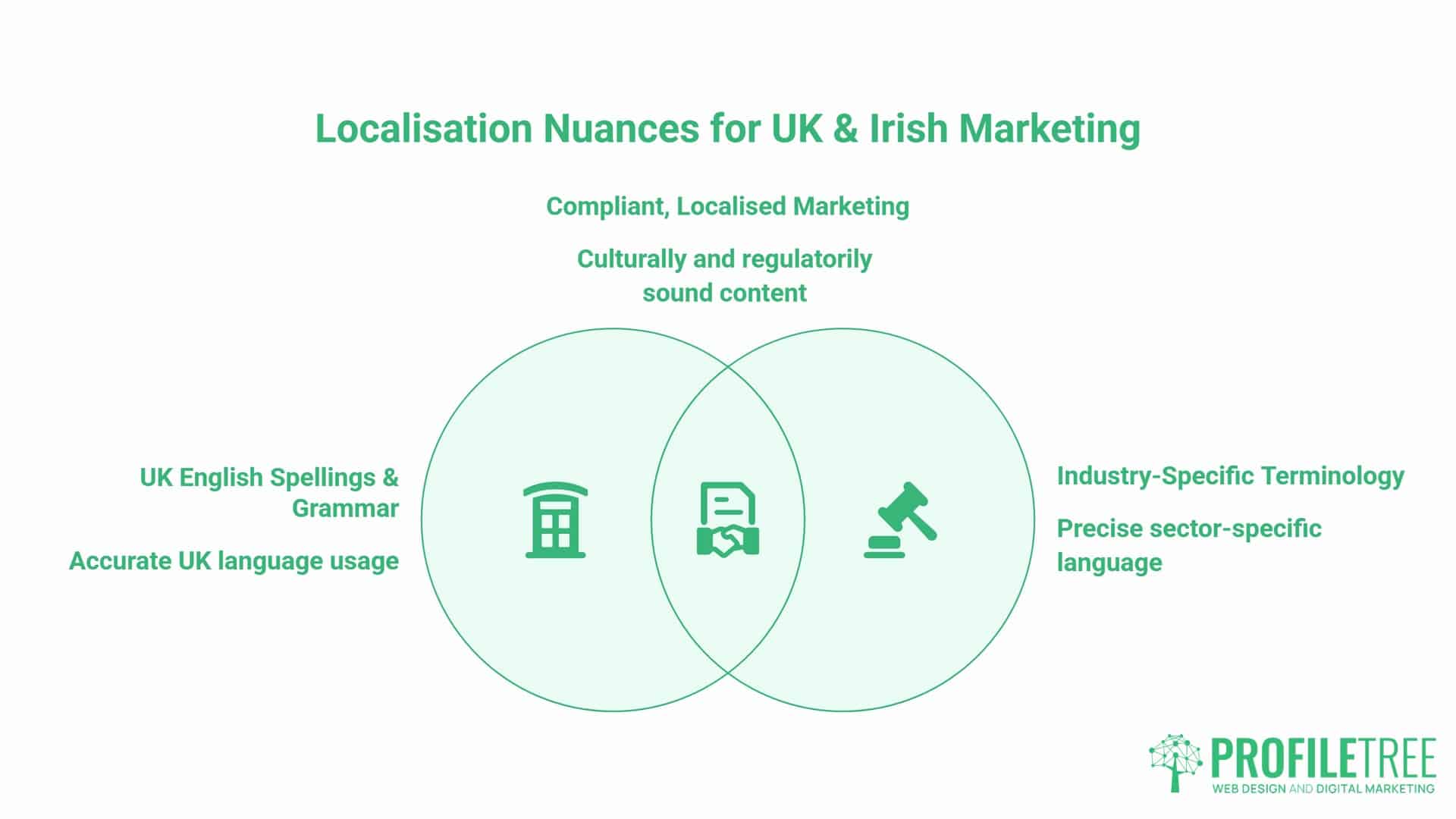 Grammarly Content, UK and Ireland Context. Venn diagram showing localisation nuances for UK & Irish marketing, including Grammarly content for precise UK spelling/grammar, industry terminology, and compliant, localised, culturally and regulatorily sound content. ProfileTree logo at bottom right.