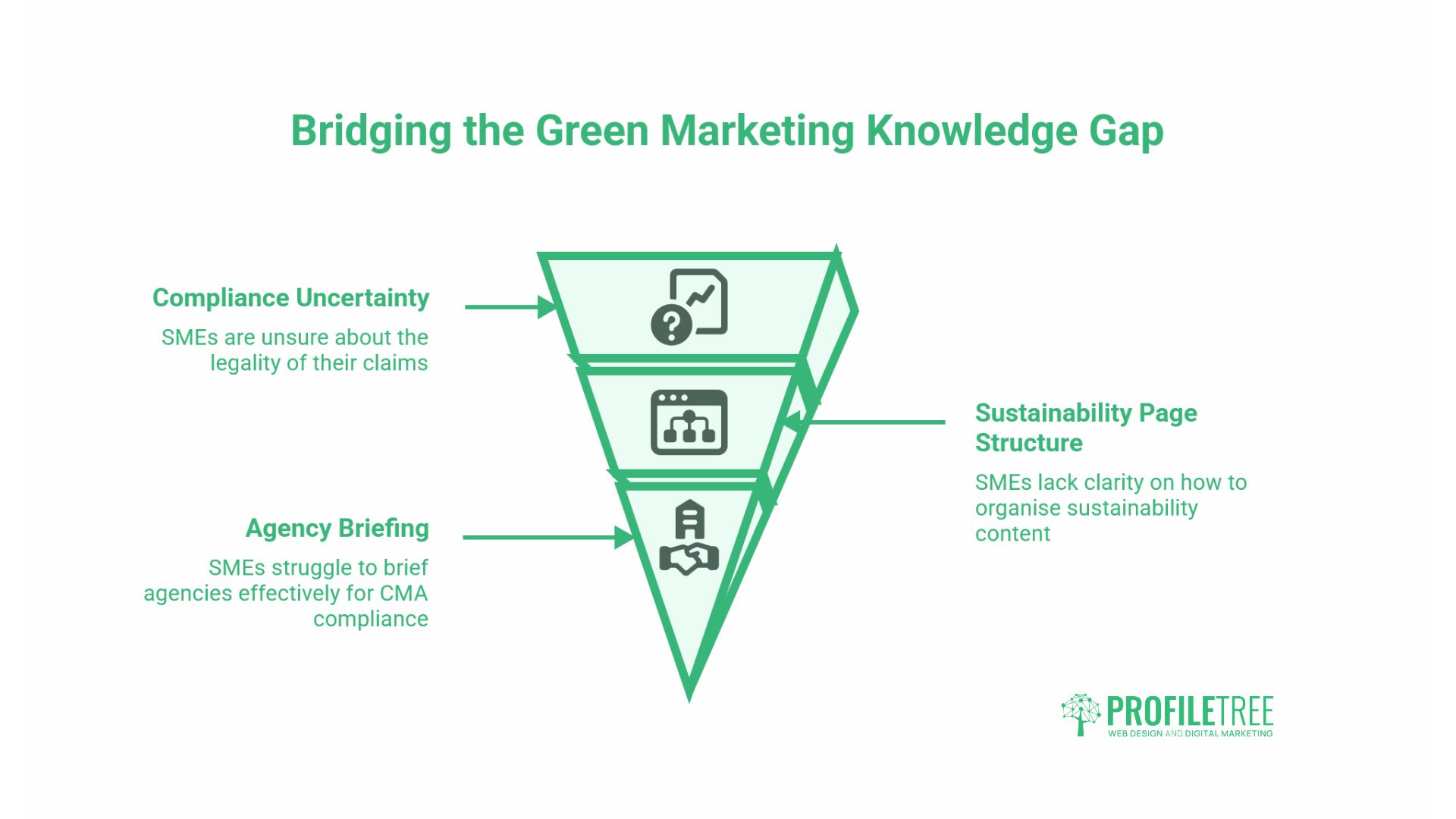 Green Marketing Practices
