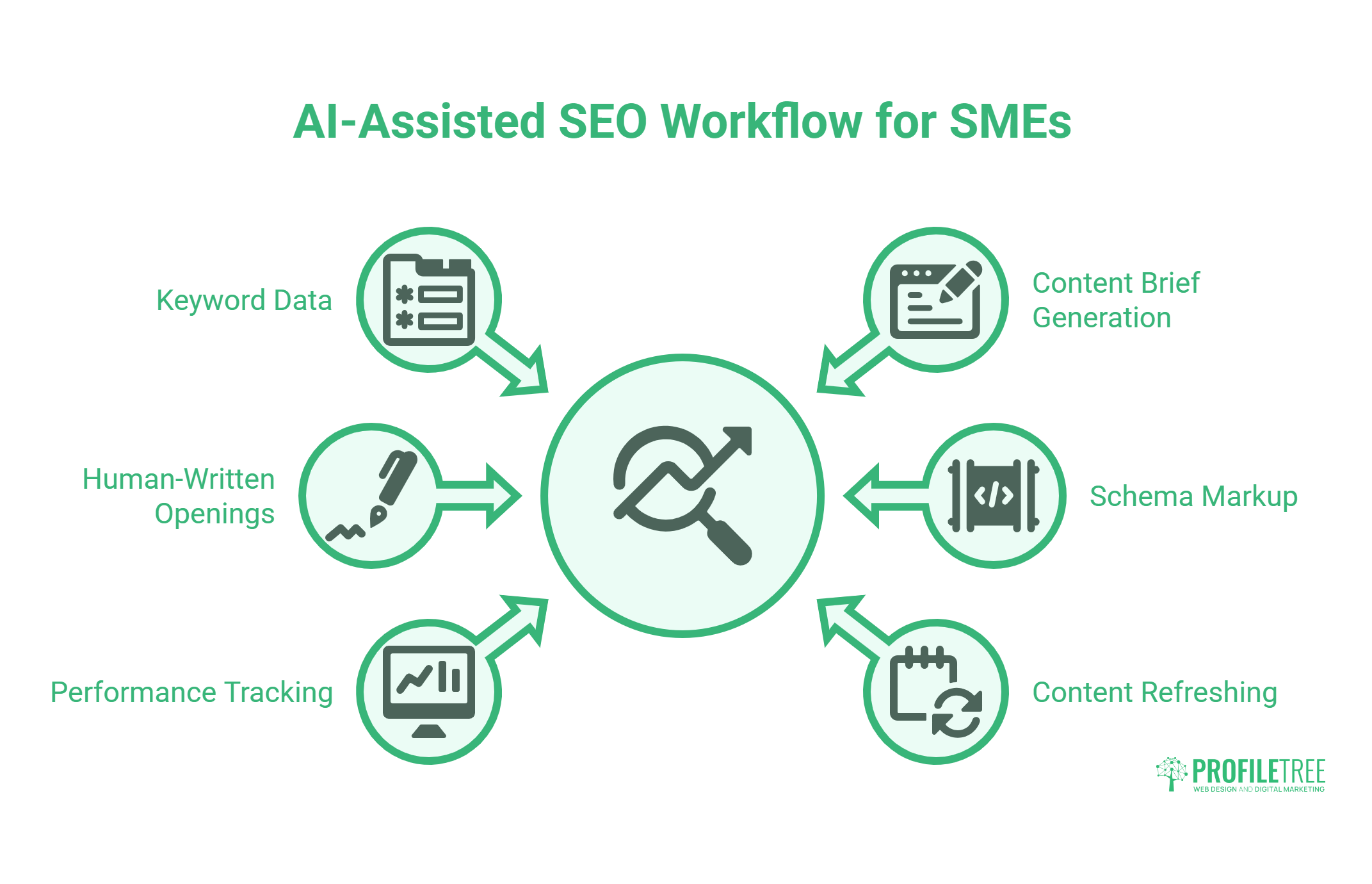 AI in SEO - Infographic titled AI-Assisted SEO Workflow for SMEs showing six workflow steps—Keyword Data, Content Brief Generation, Schema Markup, Content Refreshing, Performance Tracking, and Human-Written Openings—highlighting the power of AI-assisted SEO with a central icon.