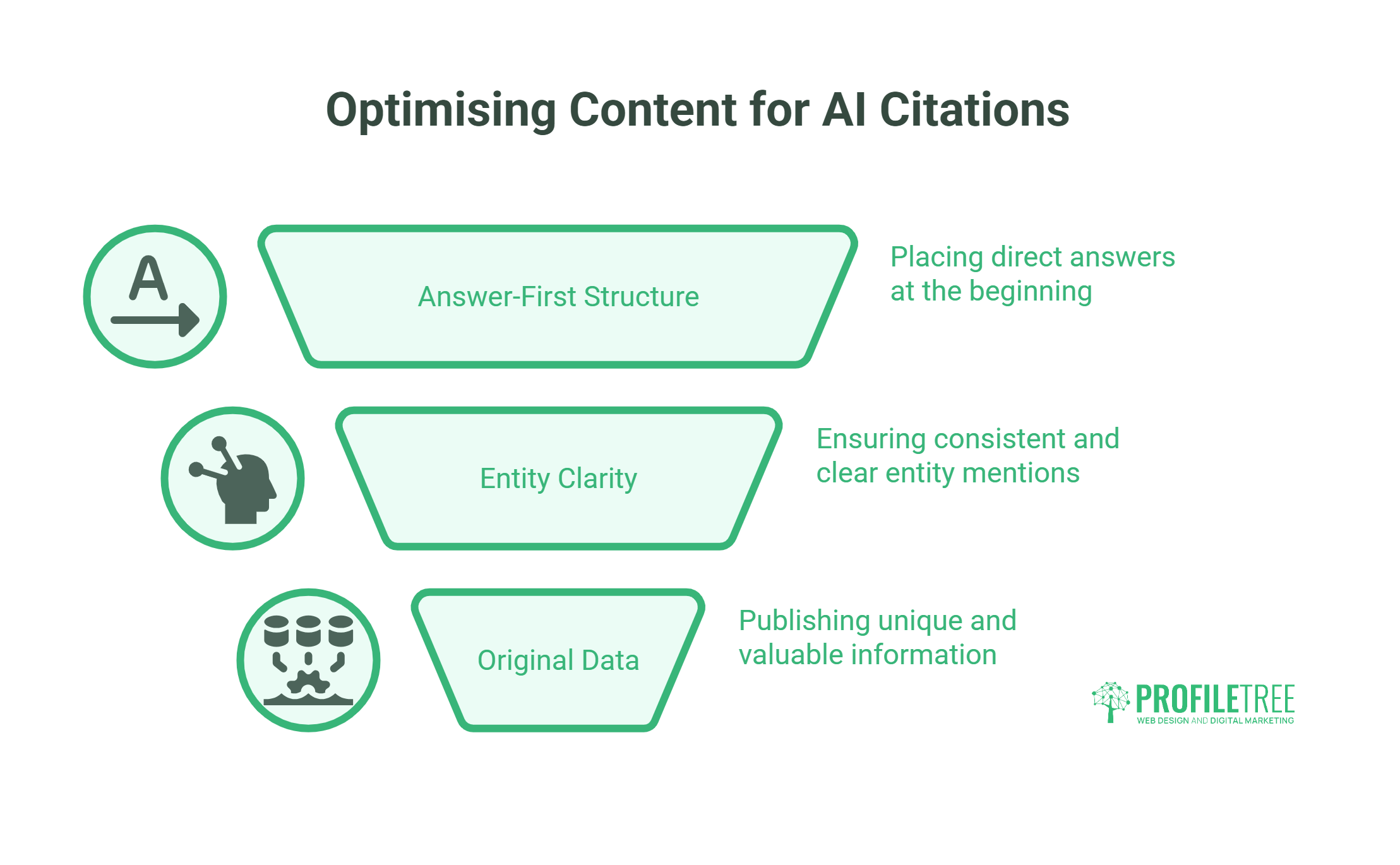 A graphic titled Optimising Content for AI Citations features three SEO tips: Answer-First Structure, Entity Clarity, and Original Data, each with an icon and brief explanation. PROFILTREE logo is shown at the bottom right. Ideal for AI in SEO strategies.