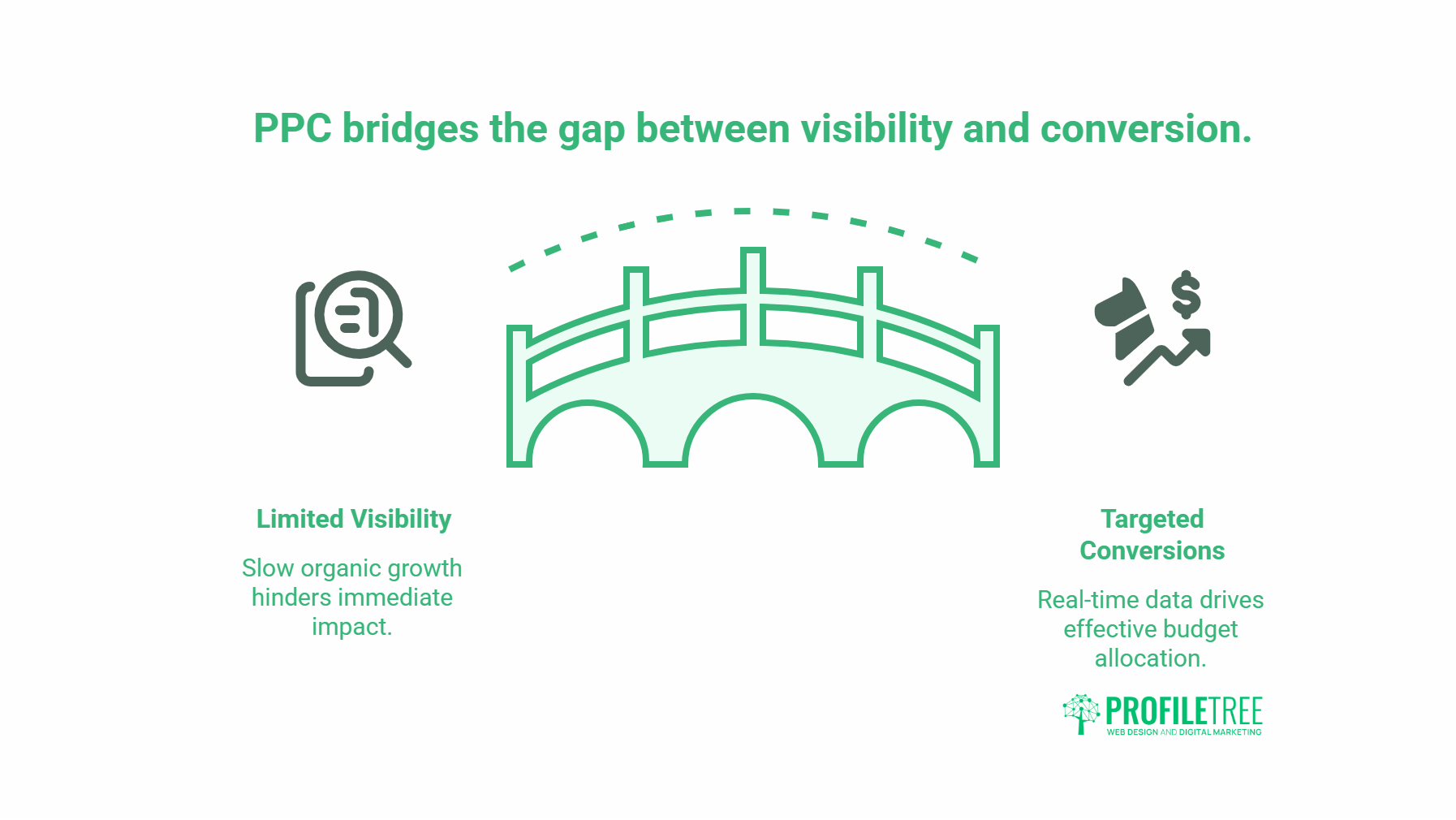 A graphic comparing SEO vs PPC shows a bridge labelled PPC connecting visibility to conversion, with icons for each and brief notes on slow organic SEO growth versus effective budget allocation for faster results.