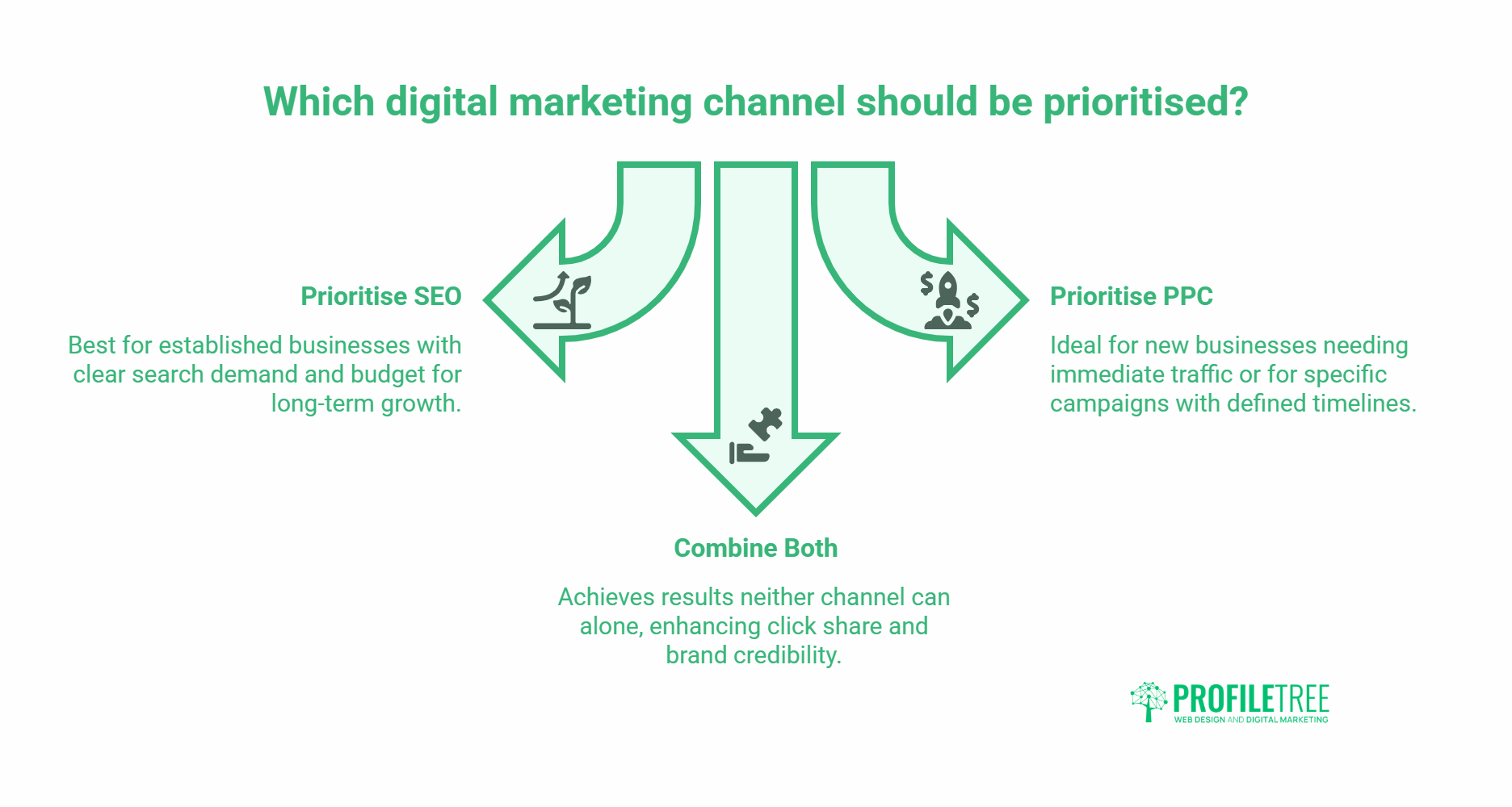 An infographic compares SEO vs PPC for digital marketing. SEO drives long-term growth, while PPC delivers immediate traffic. Combining both strategies maximises results, click share, and brand credibility. ProfilTree logo appears at the bottom right.