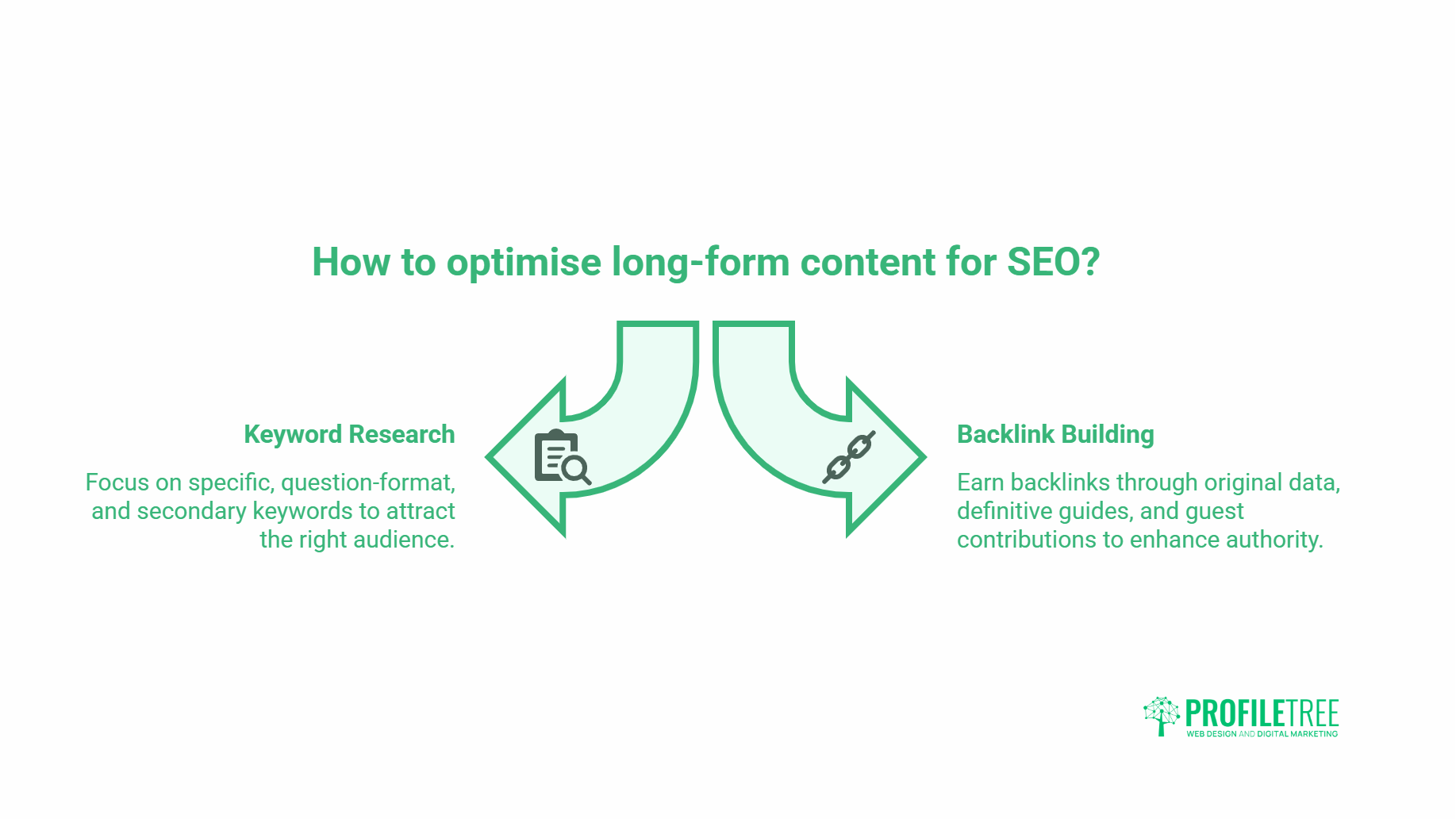 Infographic titled How to optimise long-form content for SEO? showing two green arrows. The left arrow highlights keyword research, key for Content Marketing, whilst the right arrow highlights backlink building. ProfilTree logo is at the bottom right.