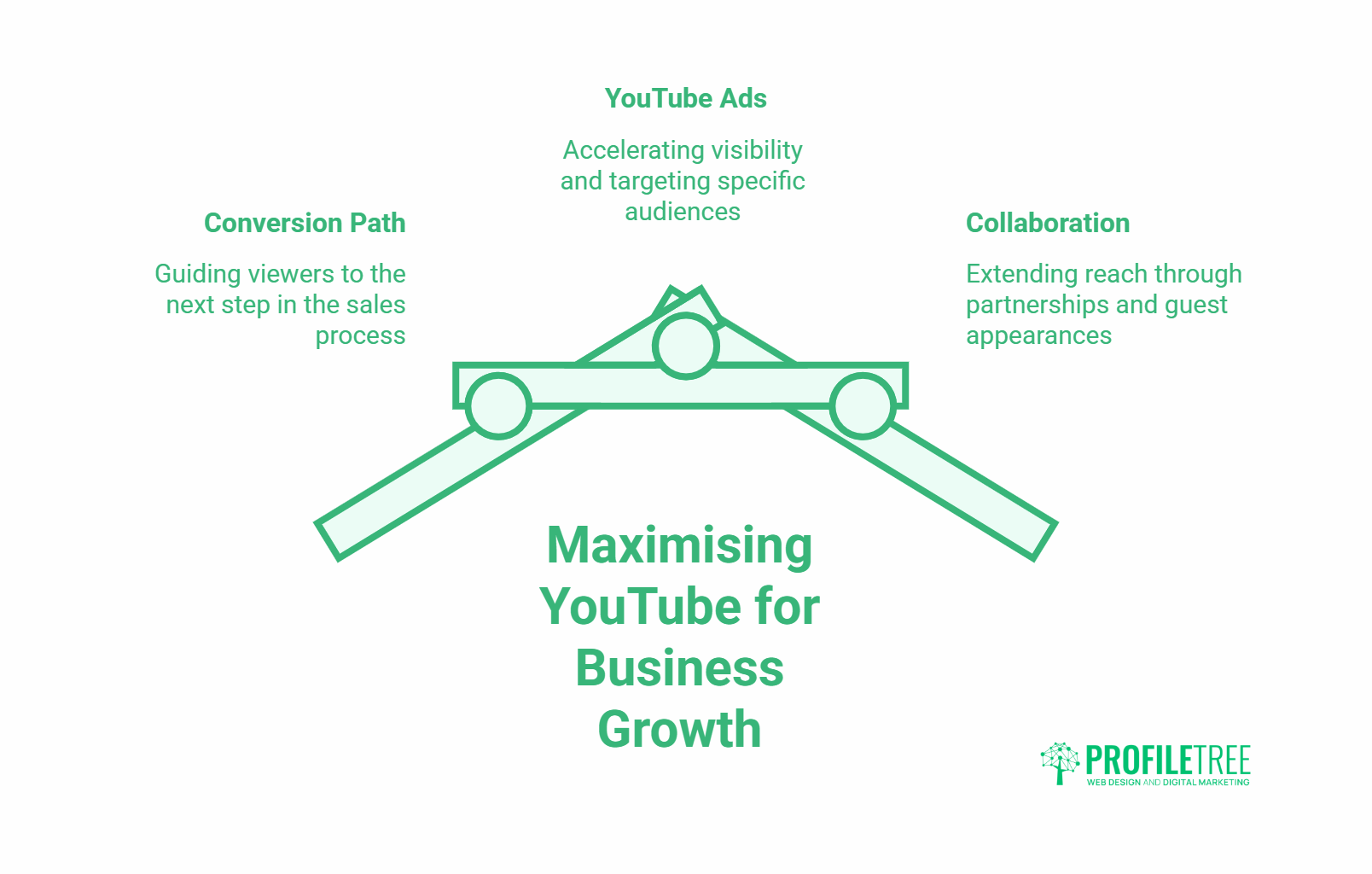 A diagram showing three strategies for maximising YouTube for Small Business growth: Conversion Path, YouTube Ads, and Collaboration, each with brief descriptions. ProfilTree logo is at the bottom right.