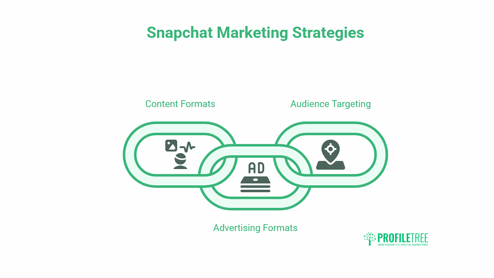 A graphic titled Snapchat Marketing Strategies shows three linked sections: Content Formats (with icons of image, video, and sound) for social media, Advertising Formats (ad icon), and Audience Targeting (location pin). ProfileTree logo at bottom right.