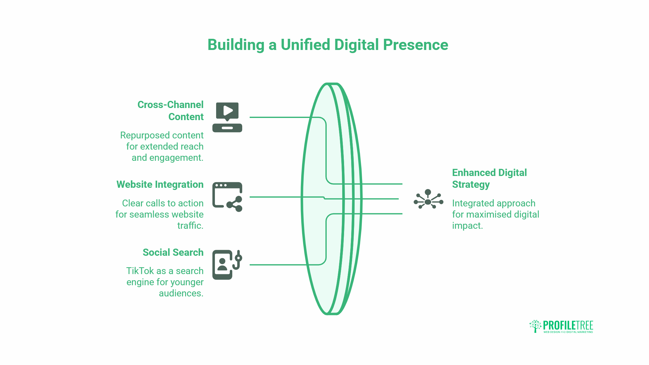 A diagram titled Building a Unified Digital Presence shows three elements—Cross-Channel Content, Website Integration, and Social Search (including platforms such as Snapchat and TikTok)—flowing into an Enhanced Digital Strategy on the right, with icons and brief descriptions for each.