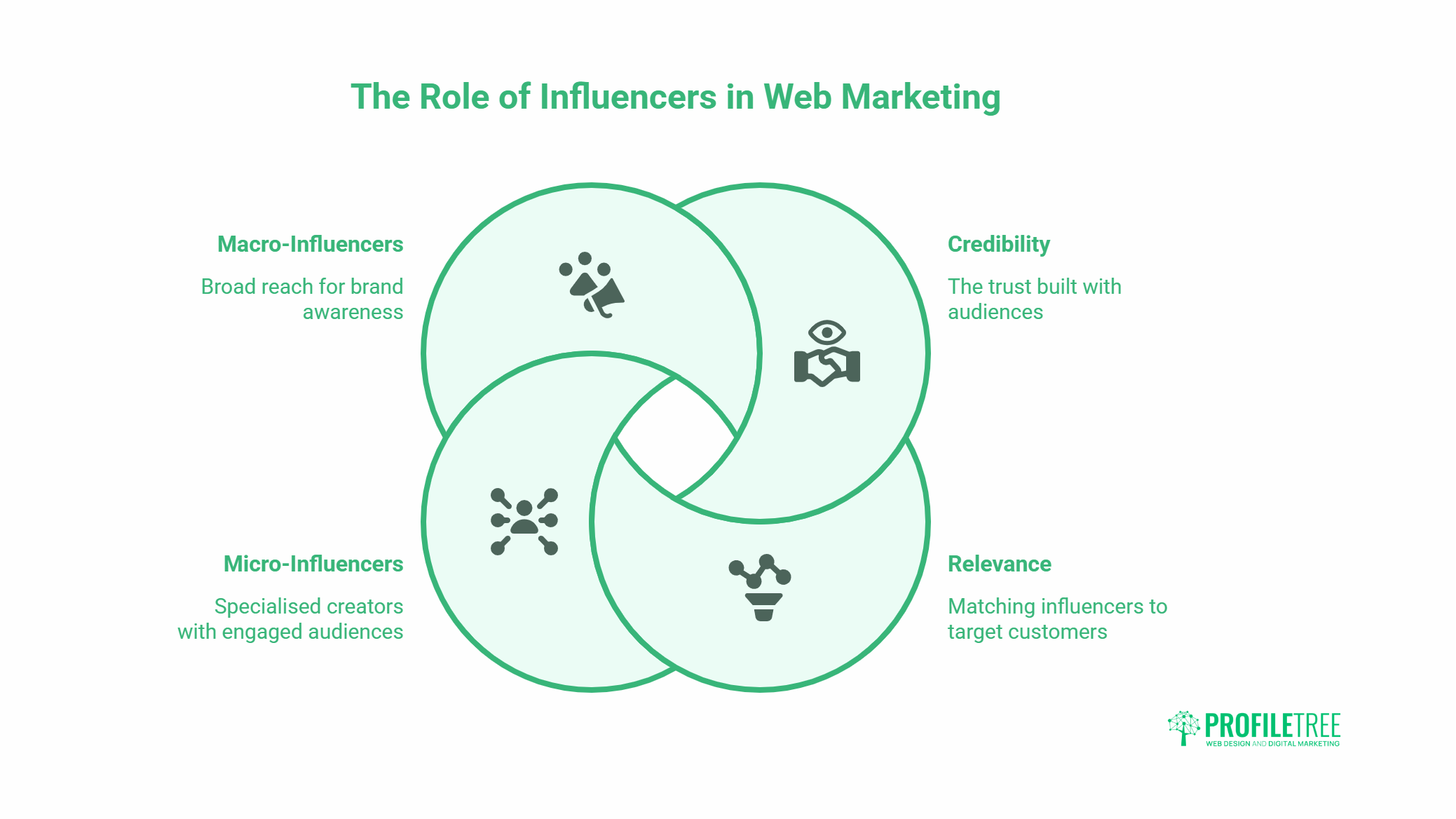 A Venn diagram illustrating Influencer Marketing in Digital Marketing, highlighting Macro-Influencers (broad reach), Micro-Influencers (engaged audiences), Credibility, and Relevance, with icons representing key aspects of Influencers and Web Marketing.