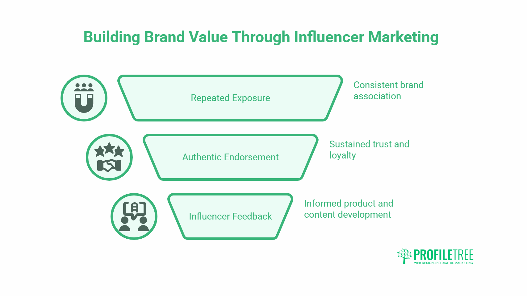 Infographic showing three points: Repeated Exposure through Influencer Marketing leads to consistent brand association, Authentic Endorsement builds trust and loyalty, and Influencer Feedback informs product and content development for brand value.