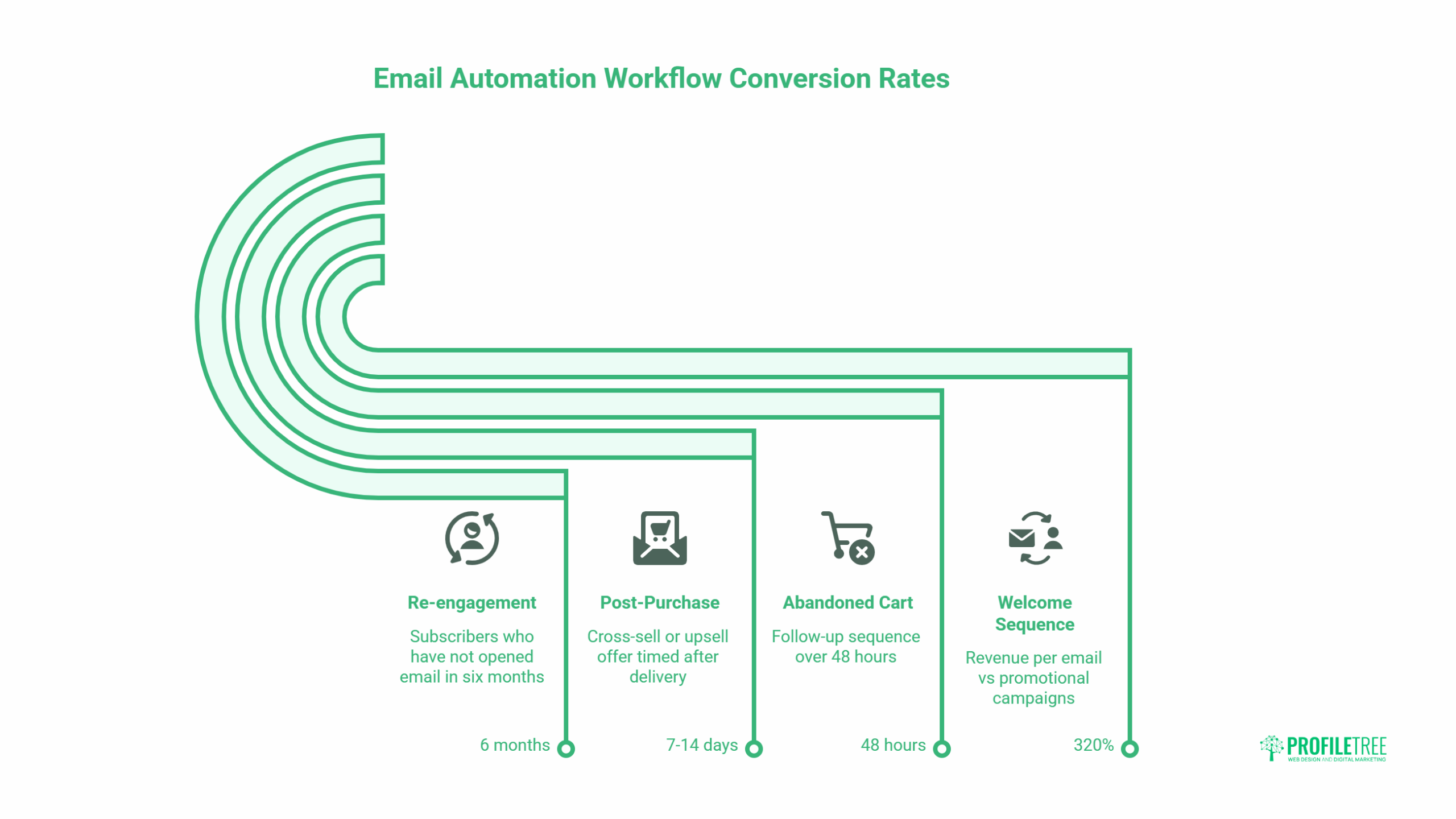 A green infographic titled Email Marketing Automation Workflow Conversion Rates displays four workflows: Re-engagement (6 months), Post-Purchase (7-14 days), Abandoned Basket (48 hours), and Welcome Sequence (320%). ProfilTree logo bottom right.