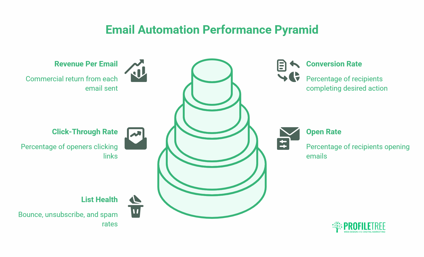 A green pyramid diagram titled Email Automation Performance Pyramid, illustrating key Email Marketing Automation metrics: Revenue Per Email, Conversion Rate, Click-Through Rate, Open Rate, and List Health, each with brief descriptions and a ProfilTree logo.