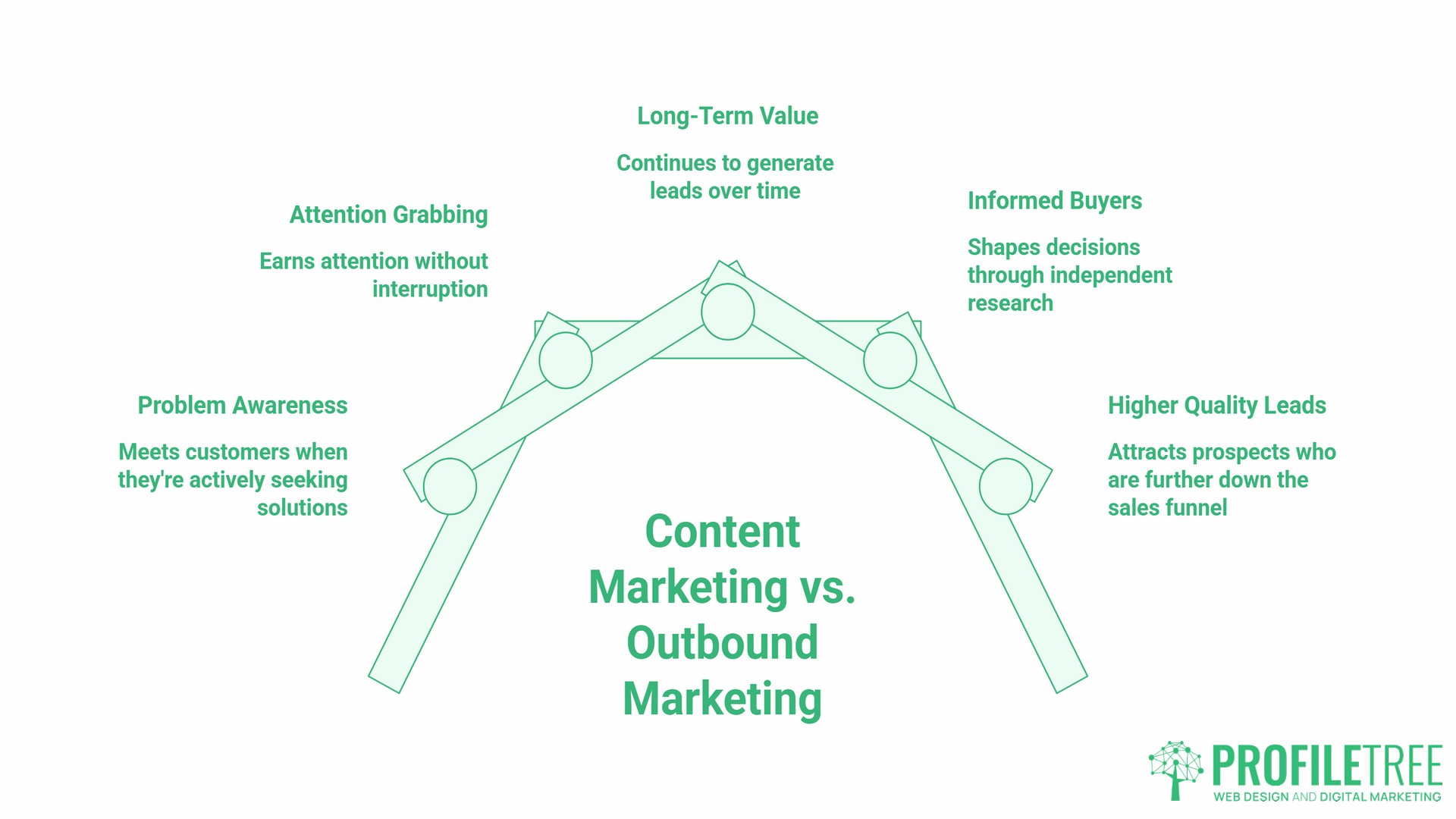 Lead generation using content marketing, importance